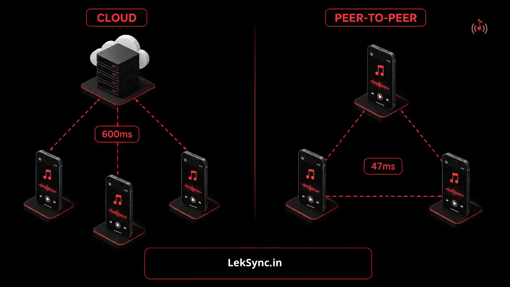 Why Peer-to-Peer Beats Cloud for Real-Time Music Sharing